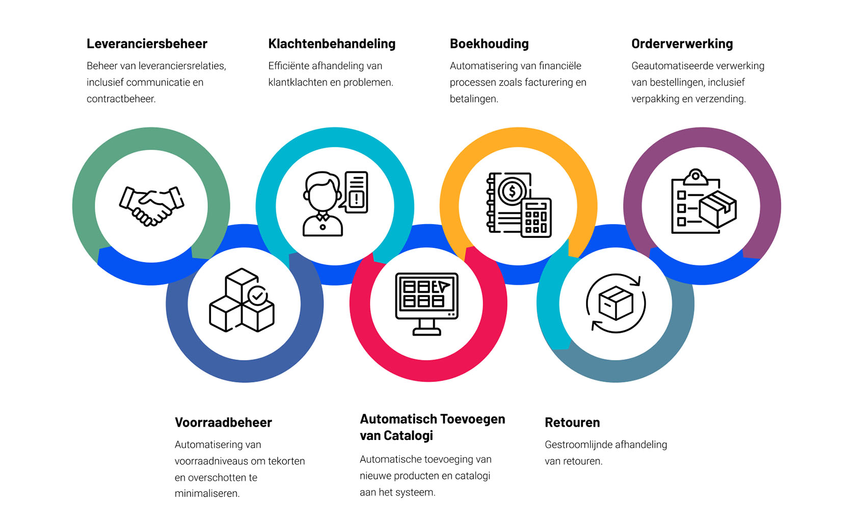Procesautomatisering - Ren-IT | ICT diensten en oplossingen
